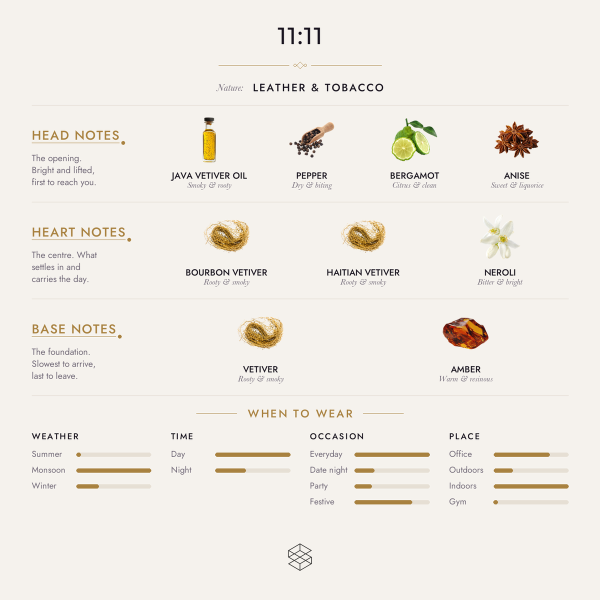 11:11 scent notes: Java vetiver oil, pepper, bergamot; Bourbon vetiver, Haitian vetiver, tonka bean; vetiver, amber, leather