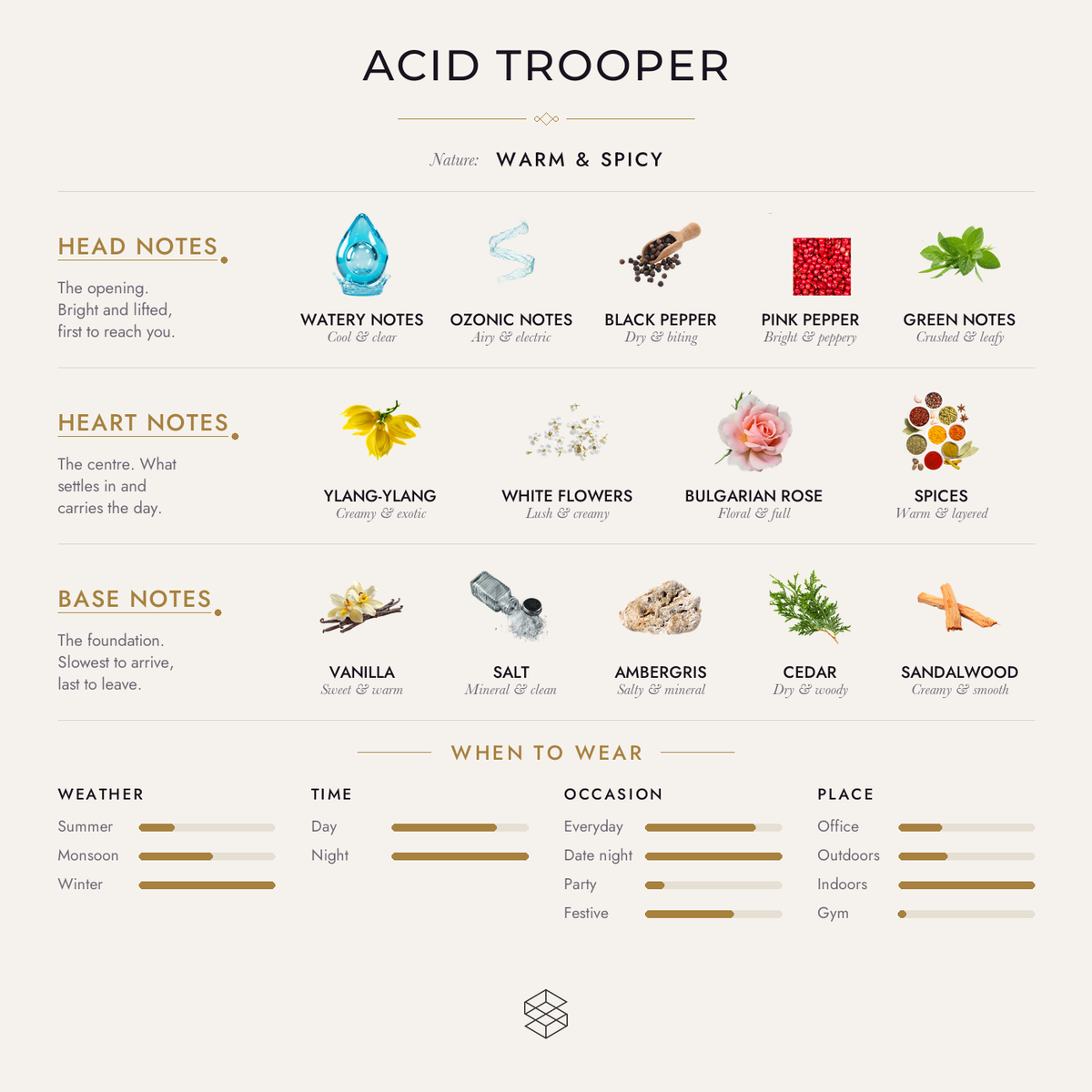 Acid Trooper scent notes: watery notes, ozonic notes, black pepper; ylang-ylang, white flowers, Bulgarian rose; vanilla, salt, ambergris