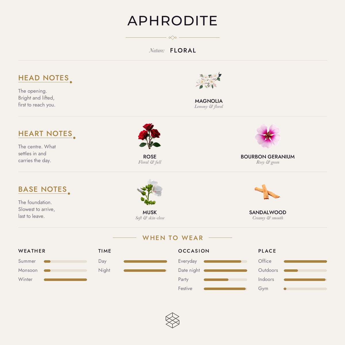 Scent notes