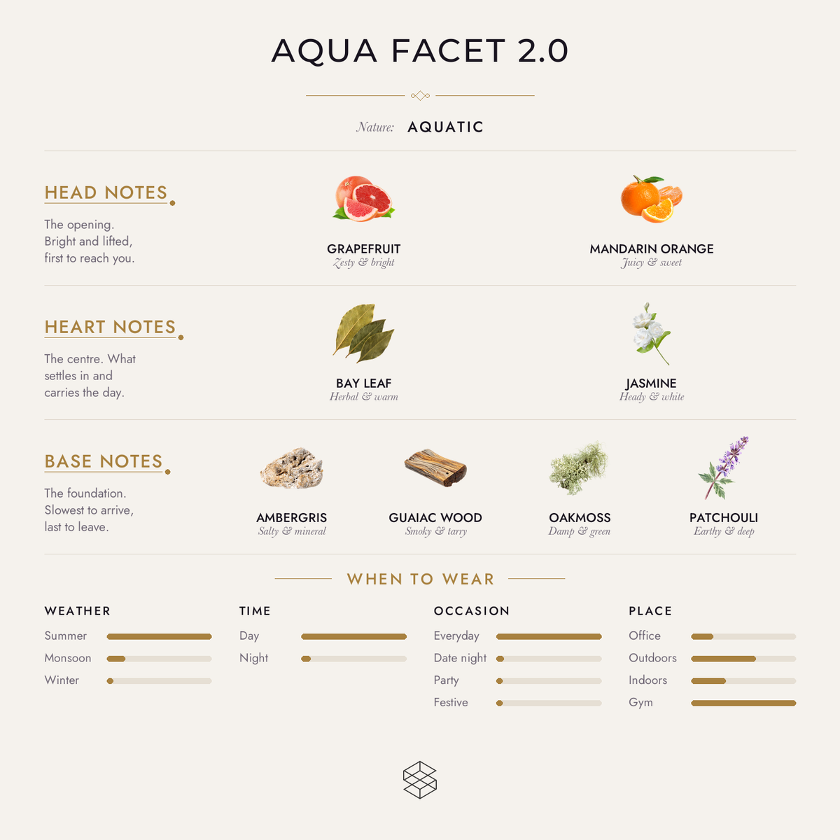 Aqua Facet 2.0 scent notes: sea notes, grapefruit, mandarin orange; bay leaf, jasmine; ambergris, guaiac wood, oakmoss