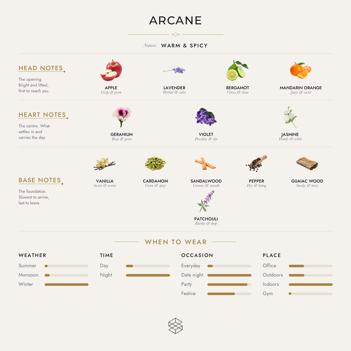Arcane scent notes: apple, lavender, bergamot; geranium, violet, jasmine; vanilla, cardamom, sandalwood
