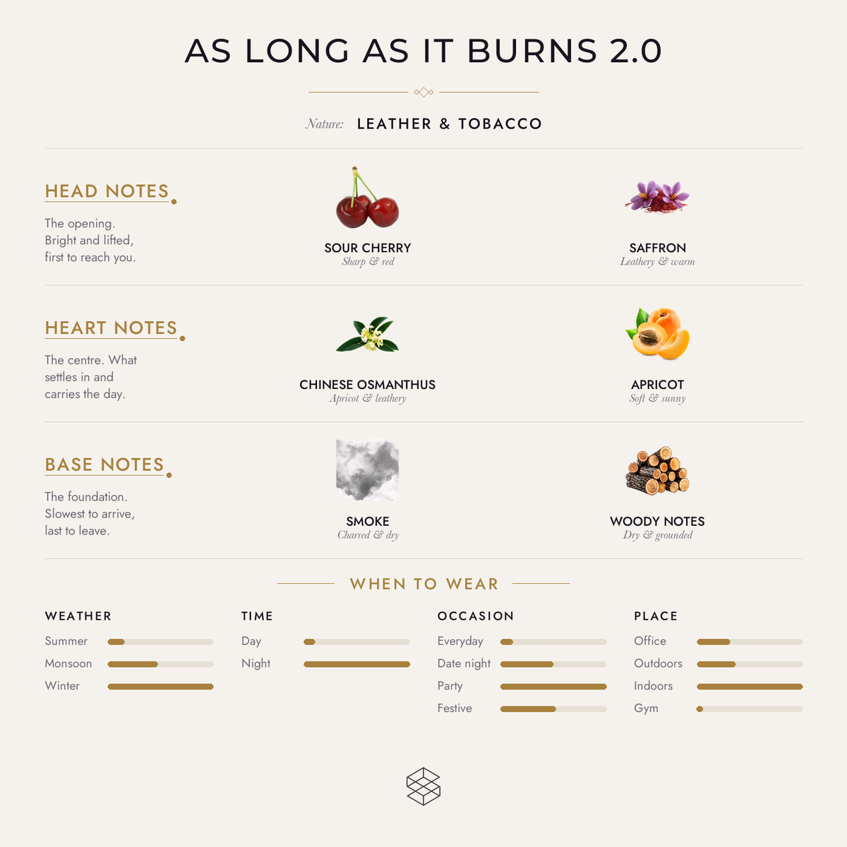As Long As It Burns 2.0 scent notes: sour cherry, saffron; leather, olive, Chinese osmanthus; smoke, woody notes, cypriol oil or nagarmotha