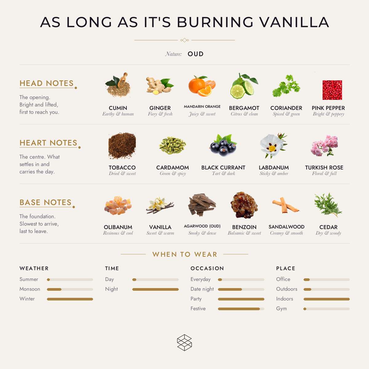 Scent notes