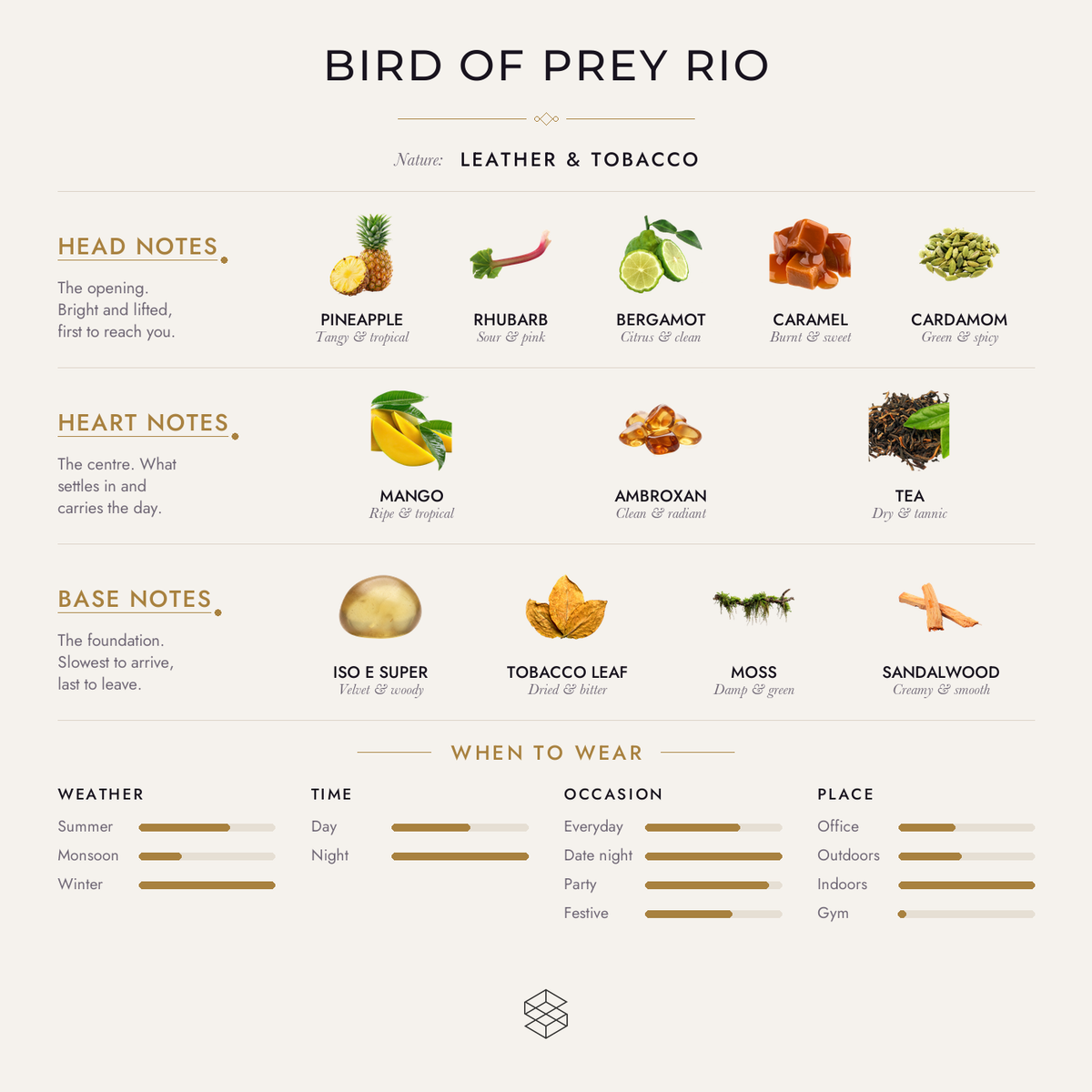 Bird of Prey Rio scent notes: fruits, pineapple, rhubarb; mango, ambroxan, tea; iso e super, suede, tobacco leaf