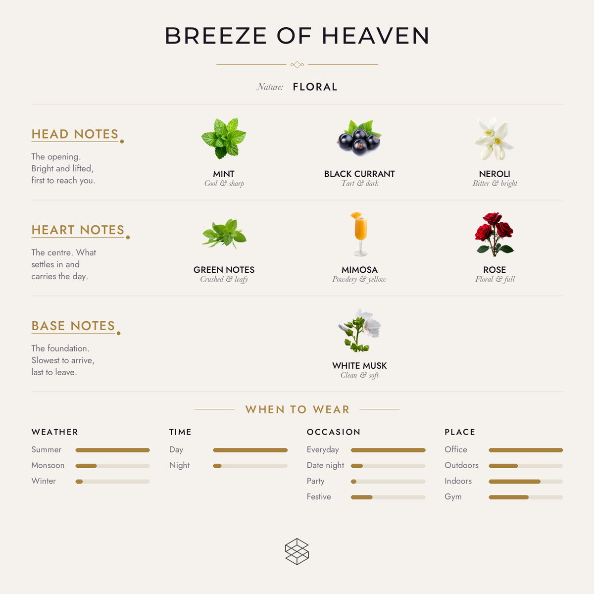 Breeze of Heaven scent notes: lime, mint, black currant; green notes, mimosa, rose; white musk
