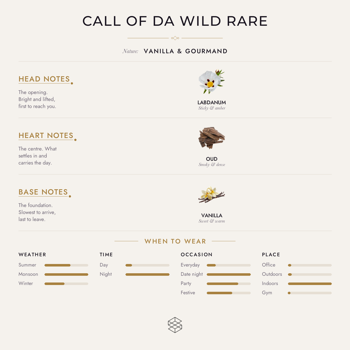 Scent notes