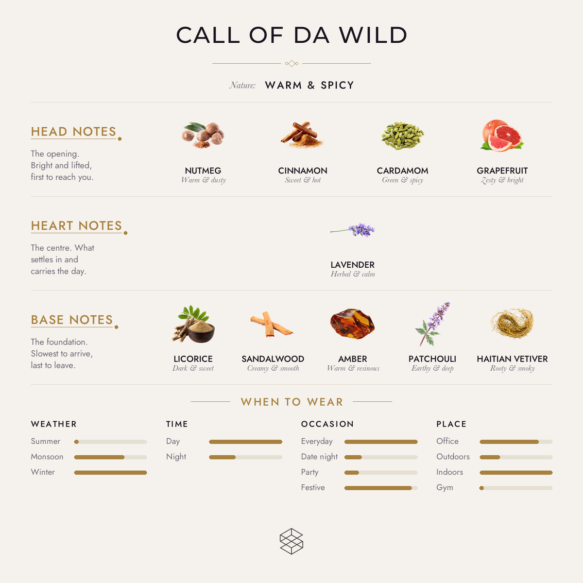 Call of da Wild scent notes: nutmeg, cinnamon, cardamom; lavender; licorice, sandalwood, amber