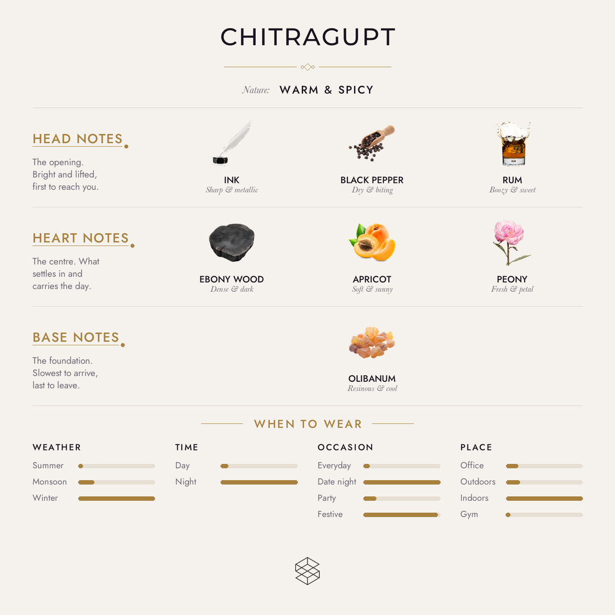 Chitragupt scent notes: ink, vinyl, black pepper; ebony wood, elemi, apricot; olibanum