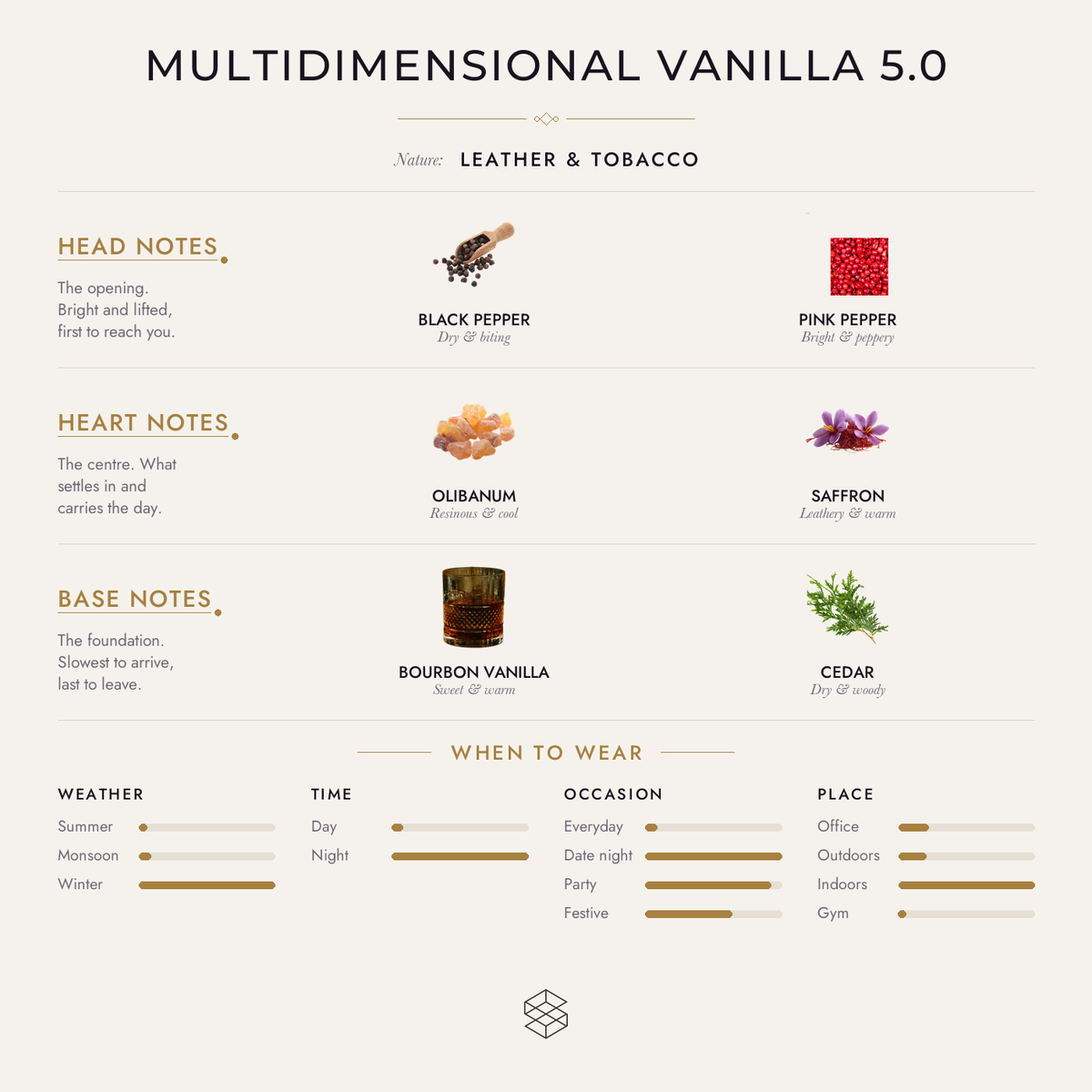 Scent notes