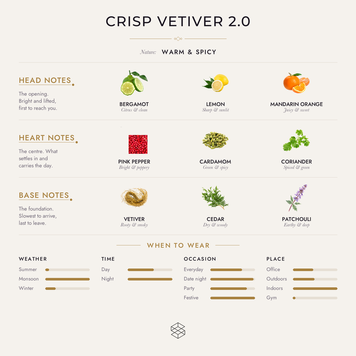 Crisp Vetiver 2.0 scent notes: bergamot, lemon, mandarin orange; pink pepper, cardamom, coriander; vetiver, cedar, patchouli