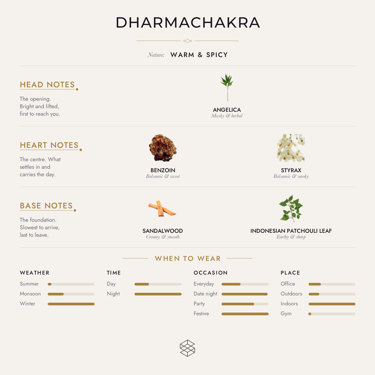 Dharmachakra scent notes: angelica; benzoin, styrax; sandalwood, Indonesian patchouli leaf