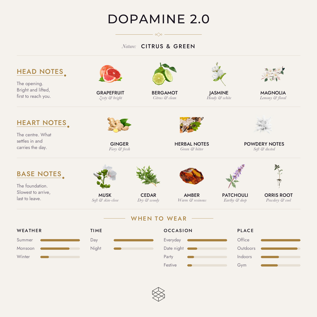 Scent notes