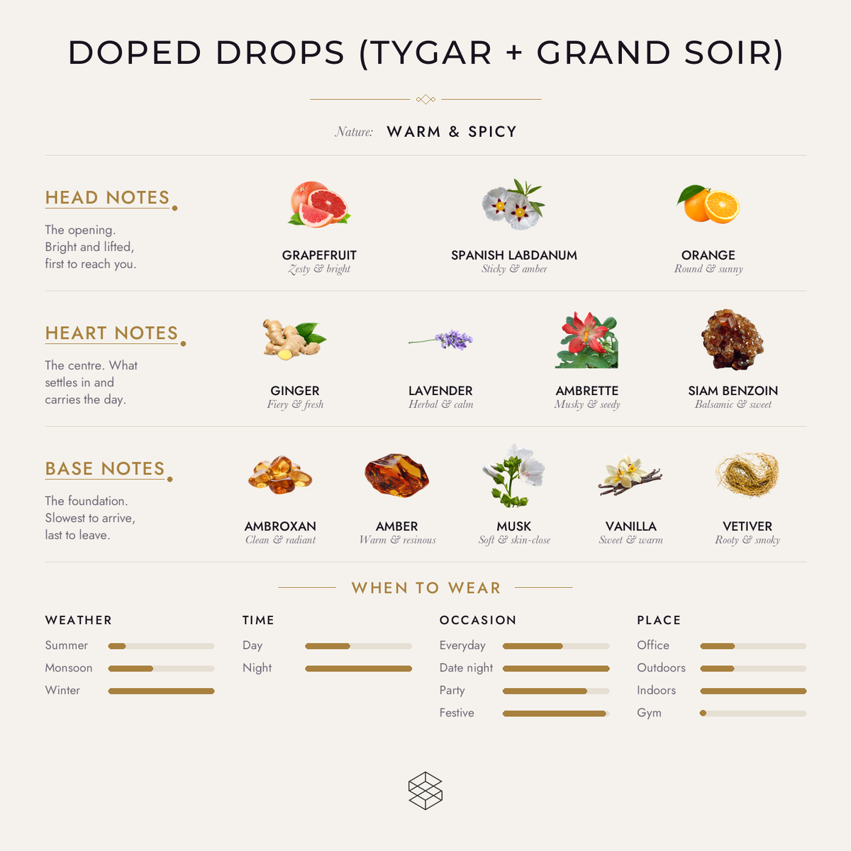 Doped Drops scent notes: grapefruit, Spanish labdanum, orange; ginger, lavender, ambrette; ambroxan, amber, musk