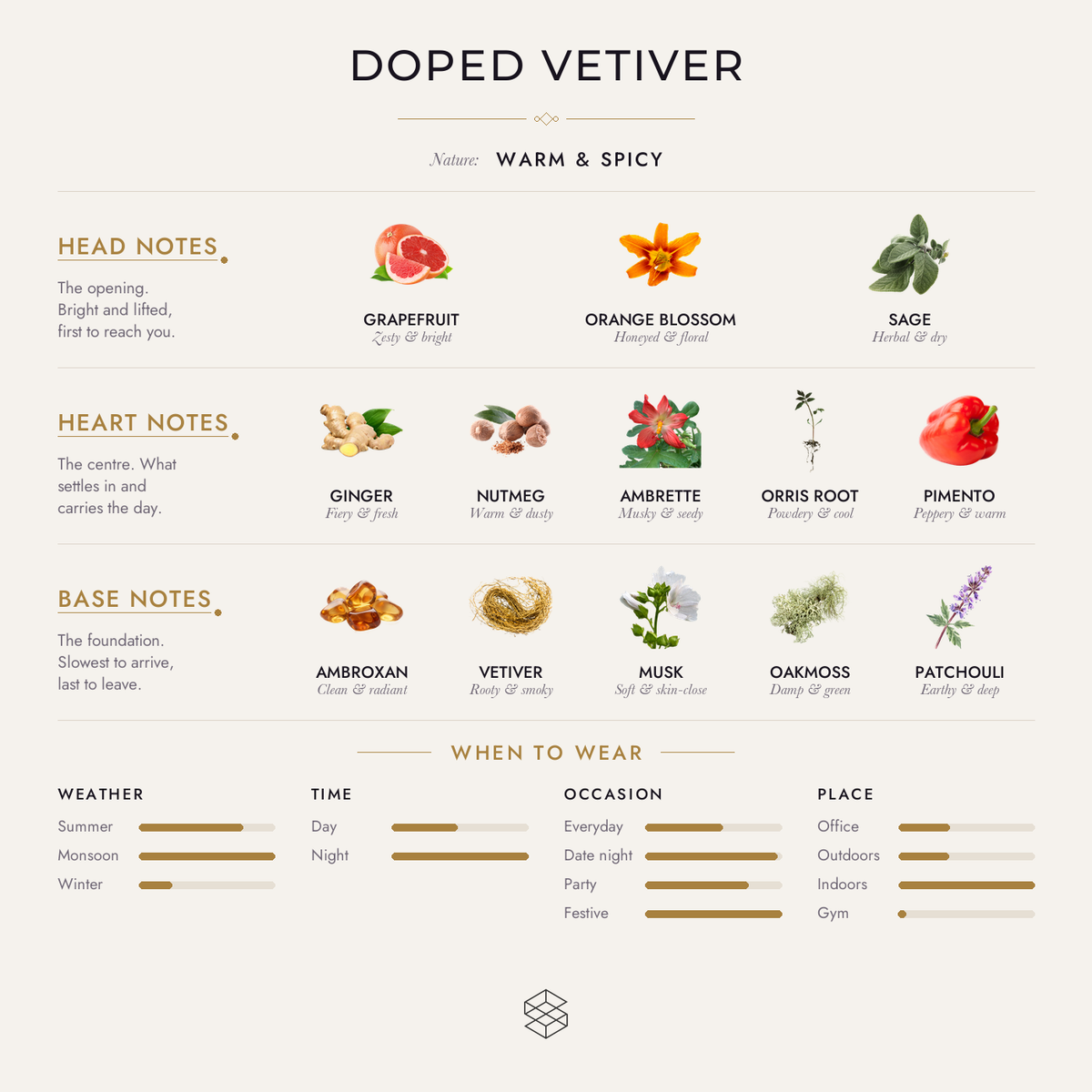 Doped Vetiver scent notes: grapefruit, orange blossom, sage; ginger, nutmeg, ambrette; ambroxan, vetiver, musk