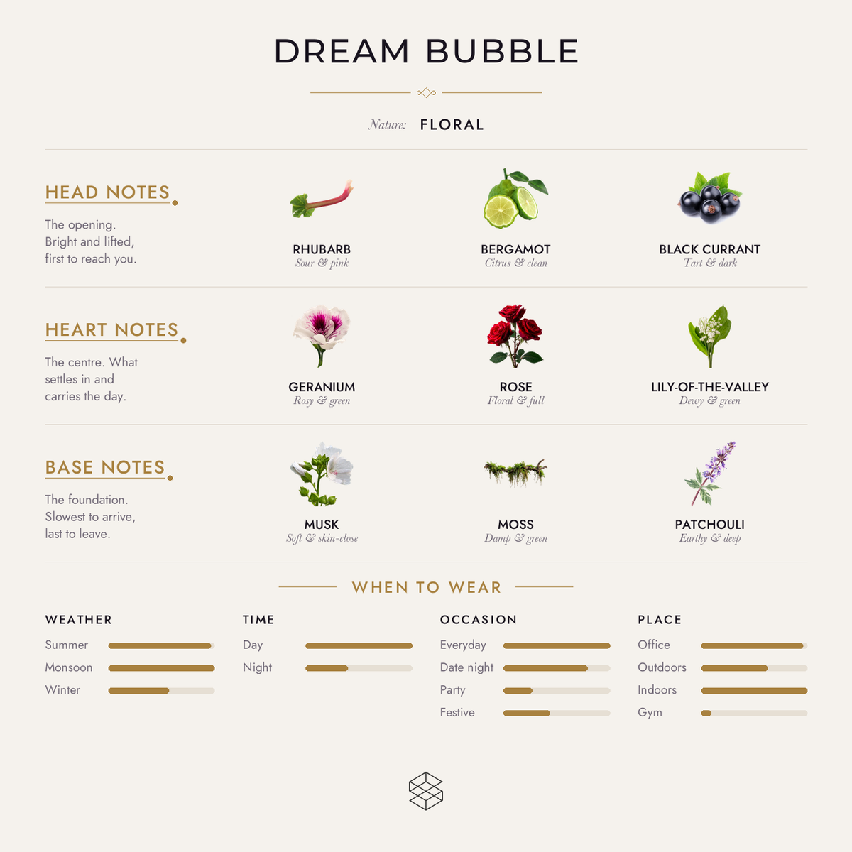 Dream Bubble scent notes: rhubarb, bergamot, black currant; geranium, rose, lily-of-the-valley; musk, moss, patchouli