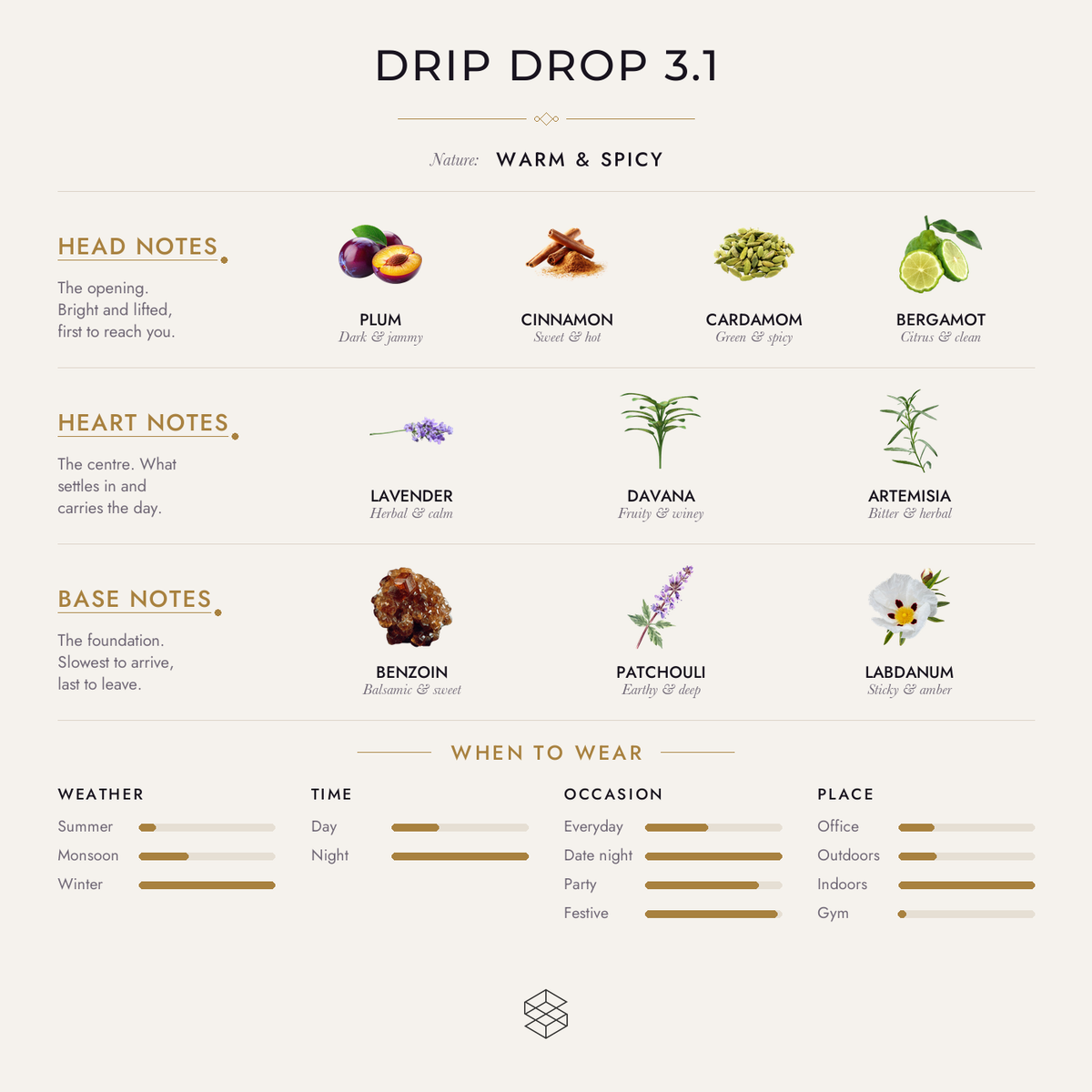 Drip Drop 3.1 scent notes: plum, cinnamon, cardamom; lavender, davana, artemisia; tonka bean, benzoin, ambrette (musk mallow)