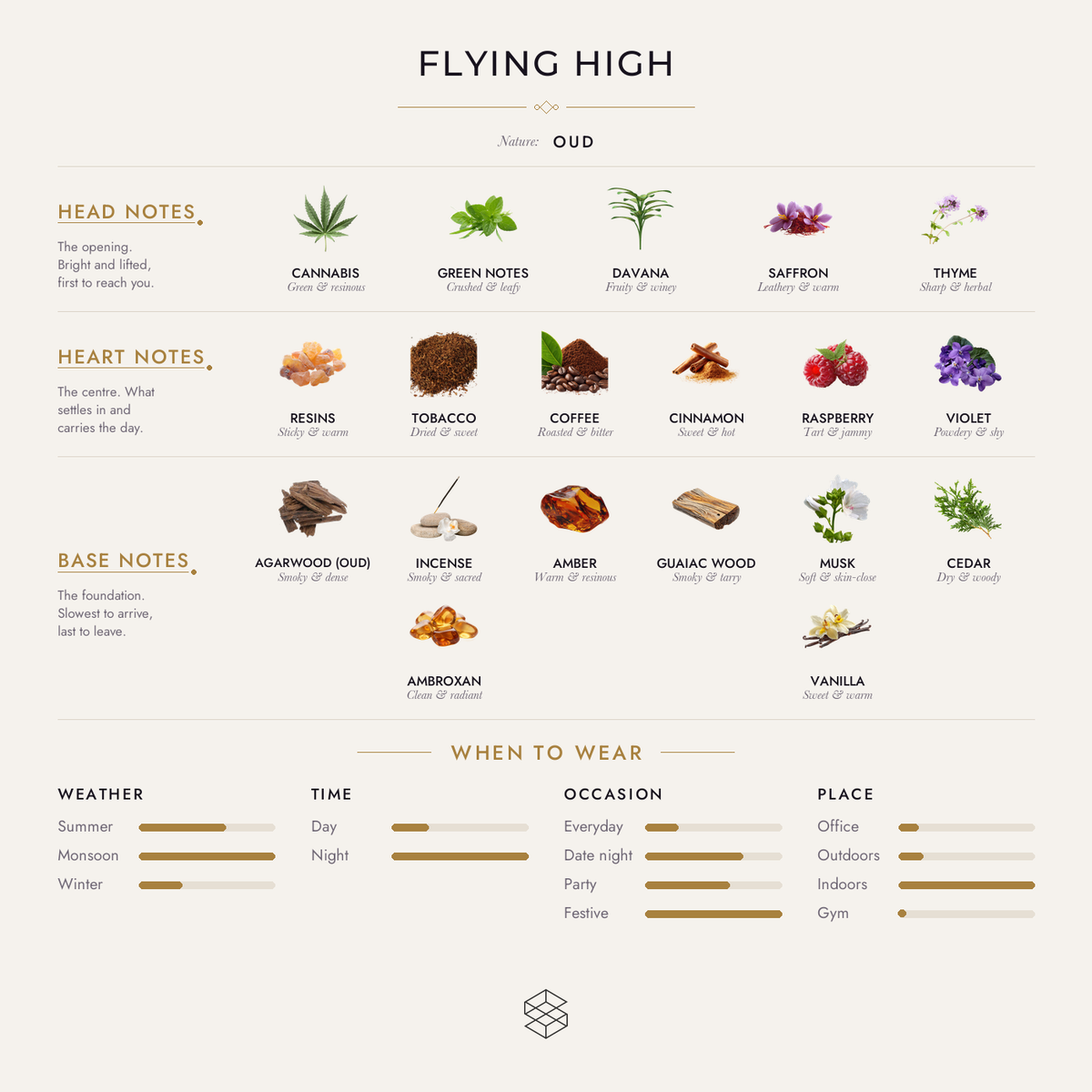 Scent notes