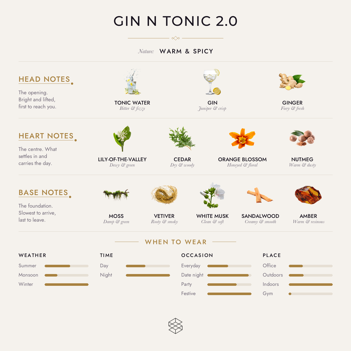 Gin N Tonic 2.0 scent notes: tonic water, lime, gin; lily-of-the-valley, cedar, cypriol oil or nagarmotha; moss, vetiver, white musk