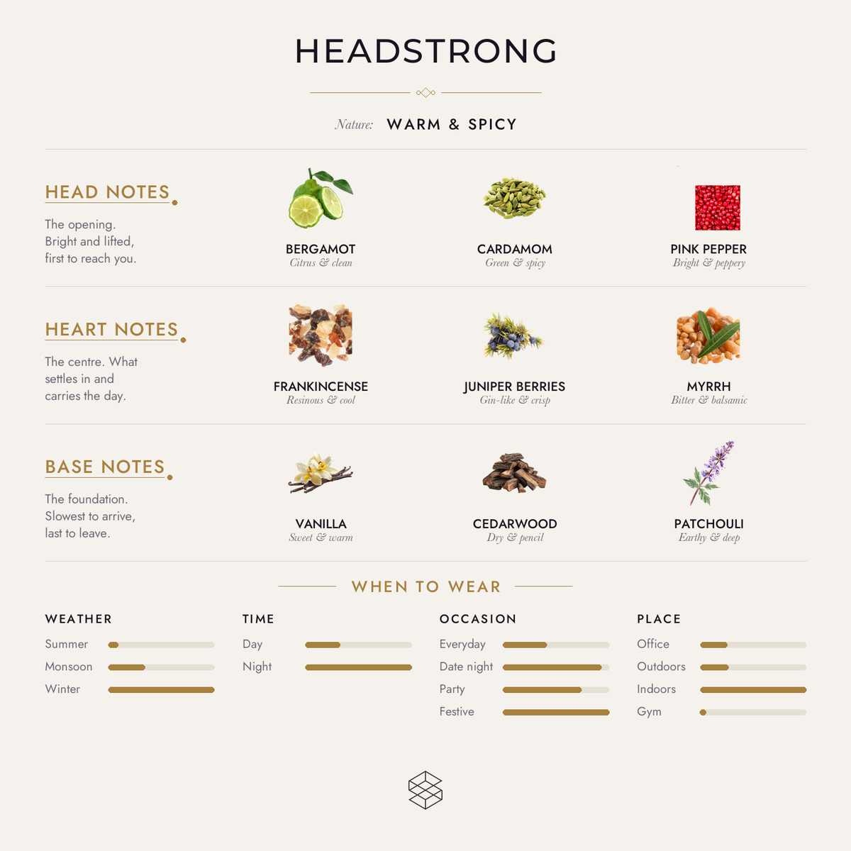 Headstrong scent notes: bergamot, cardamom, pink pepper; frankincense, juniper berries, myrrh; vanilla, cedarwood, patchouli