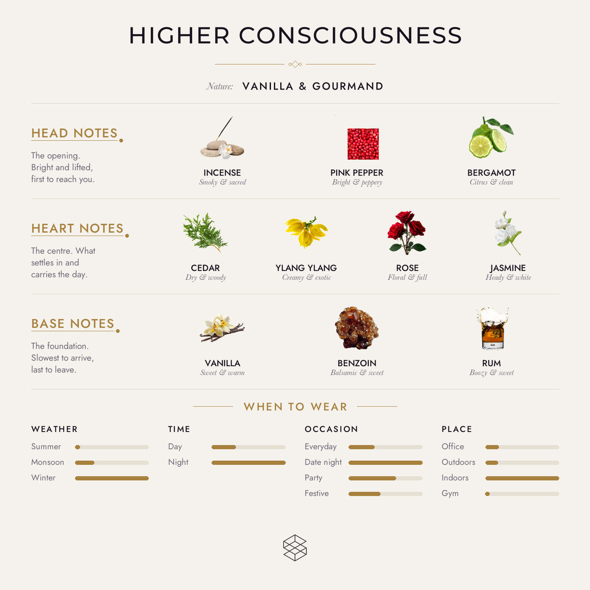 Higher Consciousness scent notes: incense, pink pepper, bergamot; cedar, ylang ylang, rose; vanilla, benzoin, rum