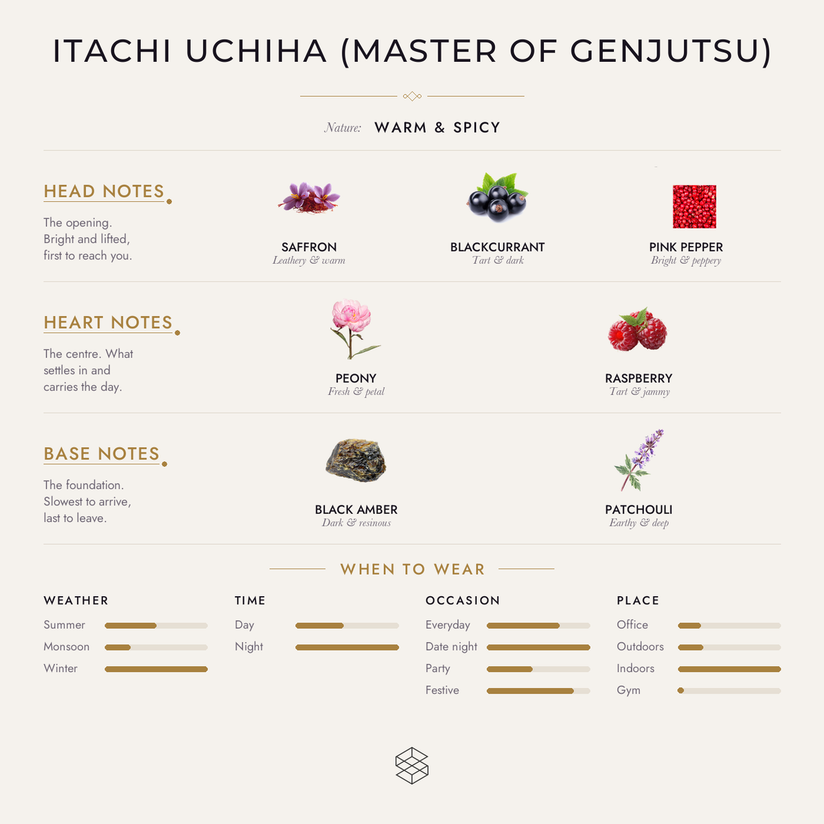 Itachi Uchiha scent notes: saffron, blackcurrant, pink pepper; peony, raspberry; black amber, patchouli, papyrus