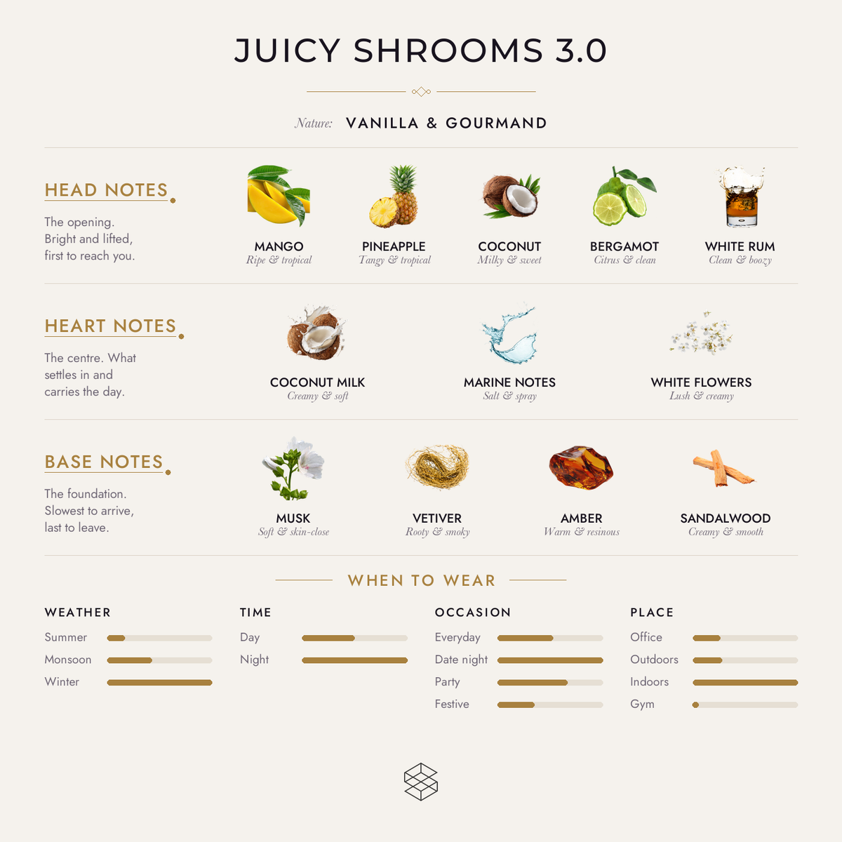 Juicy Shrooms 3.0 scent notes: mango, pineapple, coconut; coconut milk, marine notes, white flowers; musk, vetiver, amber