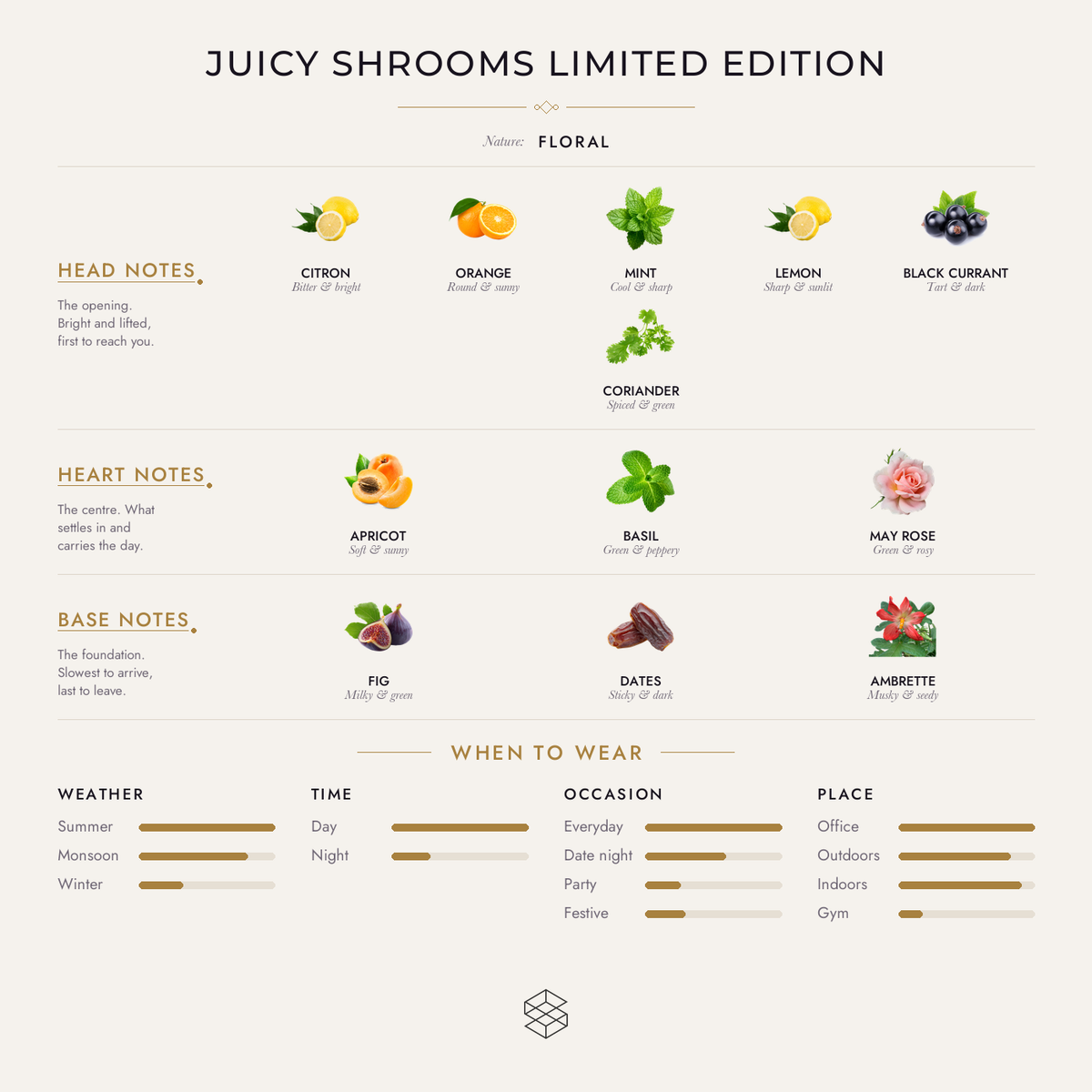 Juicy Shrooms Limited Edition scent notes: citron, orange, mint; apricot, basil, carrot seeds; fig, dates, ambrette