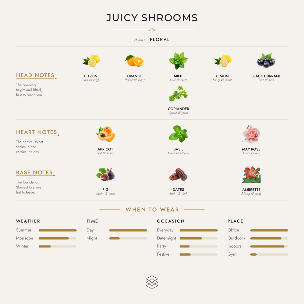 Juicy Shrooms scent notes: citron, orange, mint; apricot, basil, carrot seeds; fig, dates, ambrette