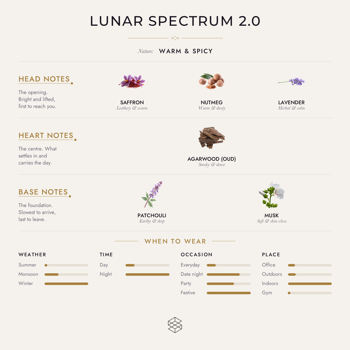 Lunar Spectrum 2.0 scent notes: saffron, nutmeg, lavender; agarwood (oud); patchouli, musk