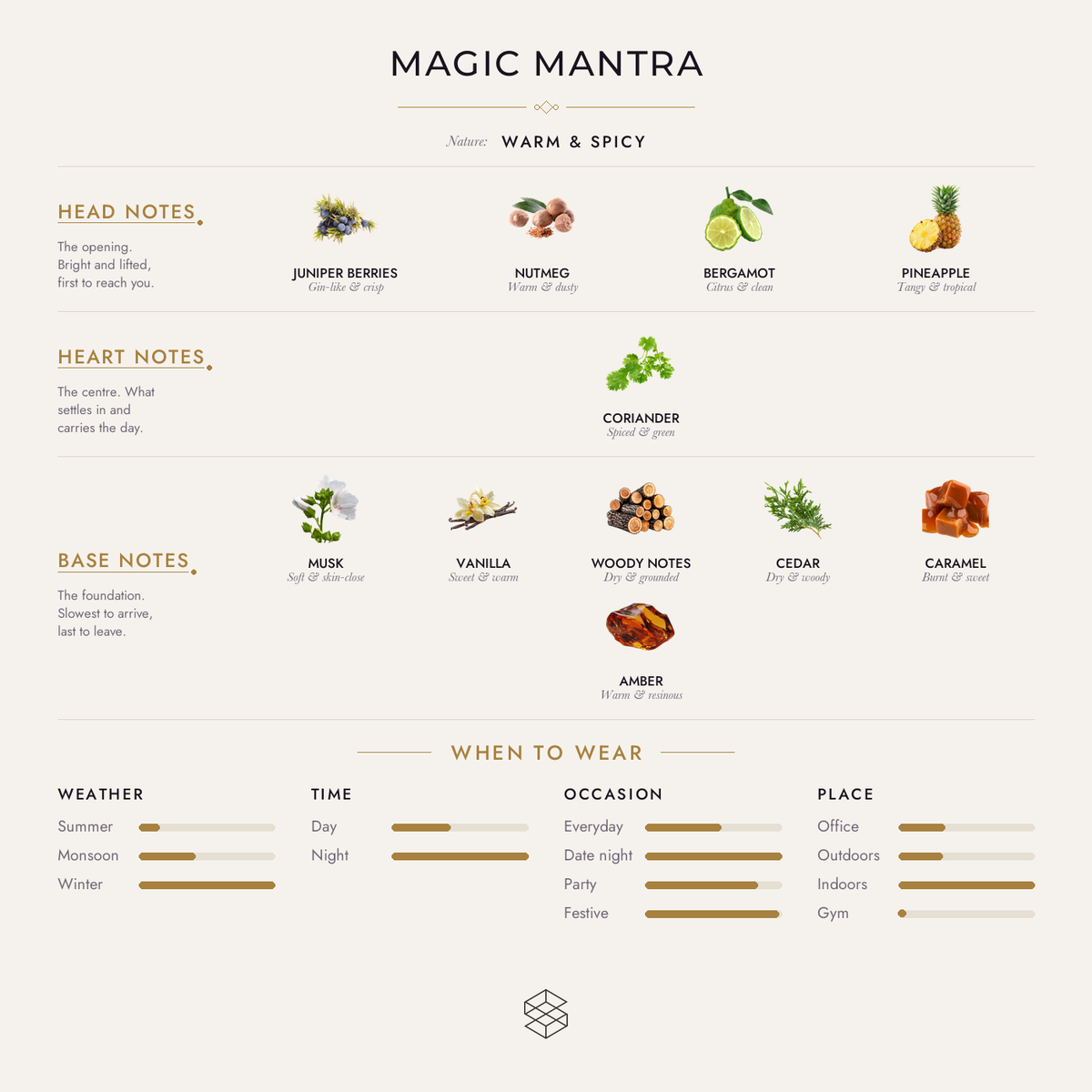Magic Mantra scent notes: juniper berries, nutmeg, bergamot; coriander; musk, vanilla, woody notes