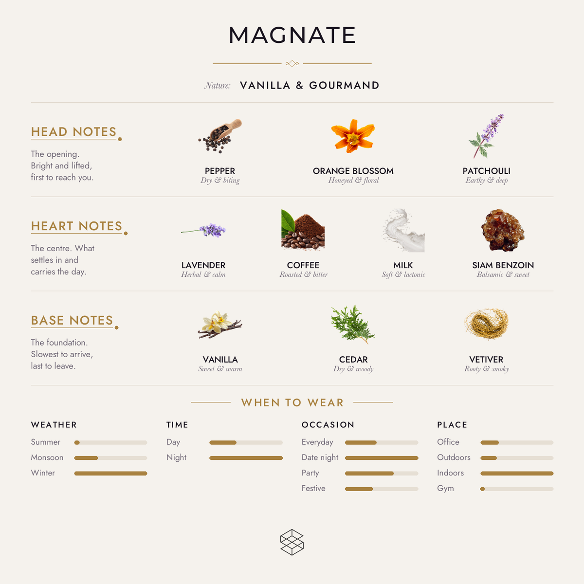 Magnate scent notes: pepper, orange blossom, patchouli; lavender, coffee, milk; vanilla, cedar, vetiver