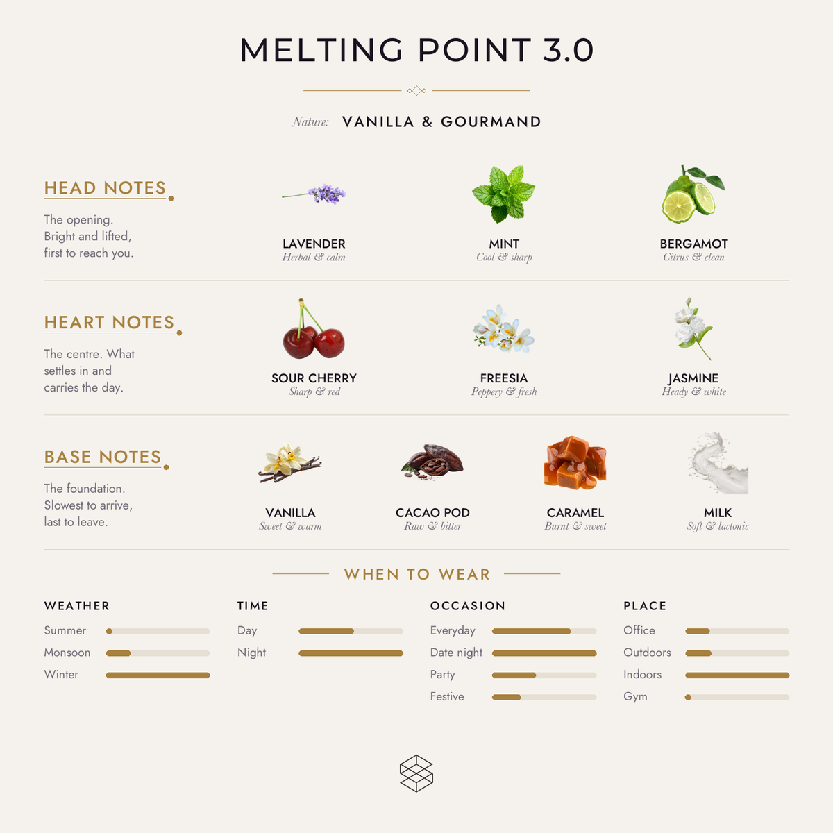 Melting Point 3.0 scent notes: lavender, mint, bergamot; sour cherry, freesia, jasmine; tonka bean, vanilla, cacao pod