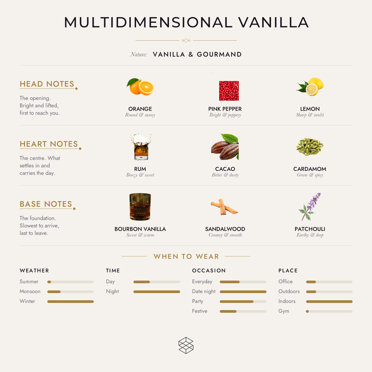 Scent notes