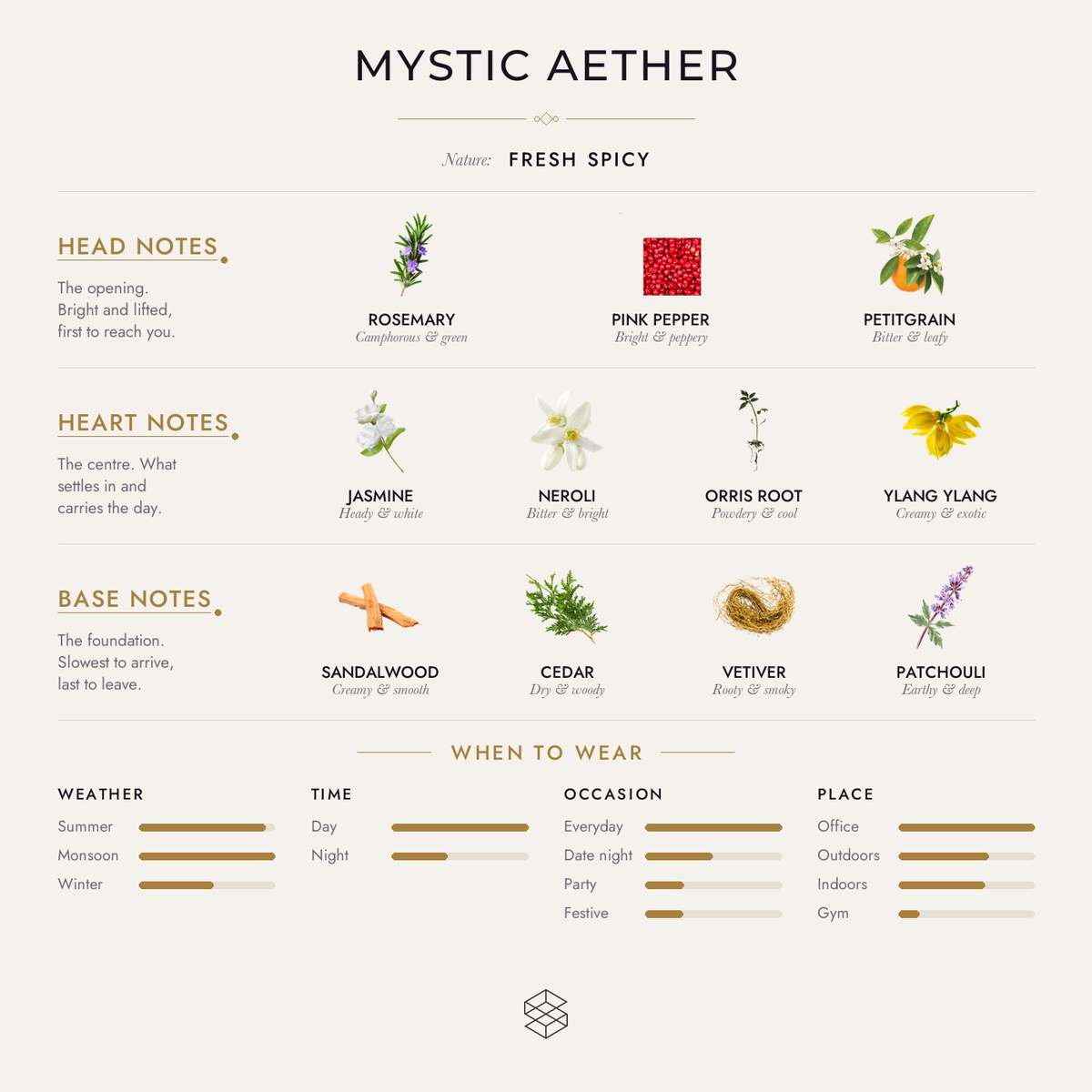 Scent notes