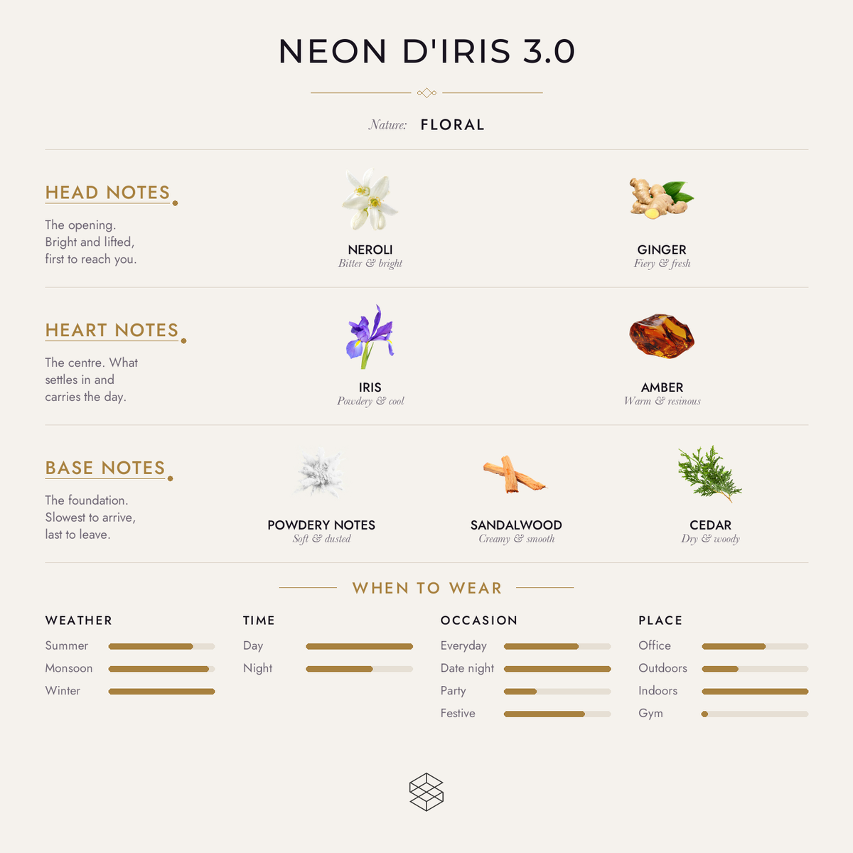 Neon D'iris 3.0 scent notes: neroli, ginger; iris, amber; powdery notes, sandalwood, cedar