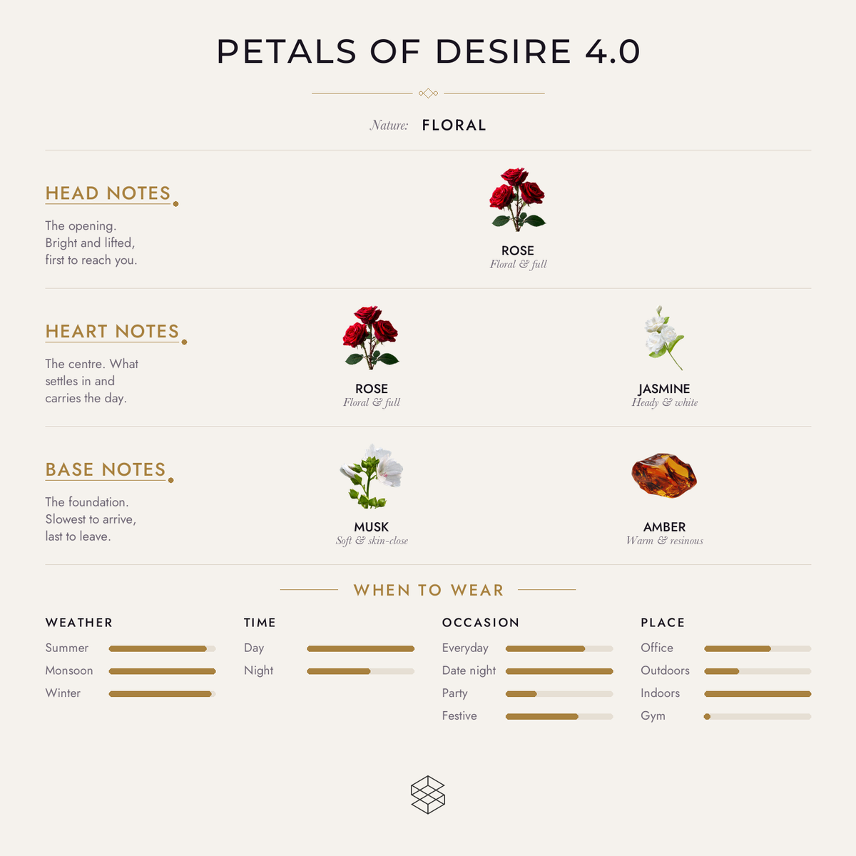 Petals of Desire 4.0 scent notes: rose; rose, jasmine; musk, amber