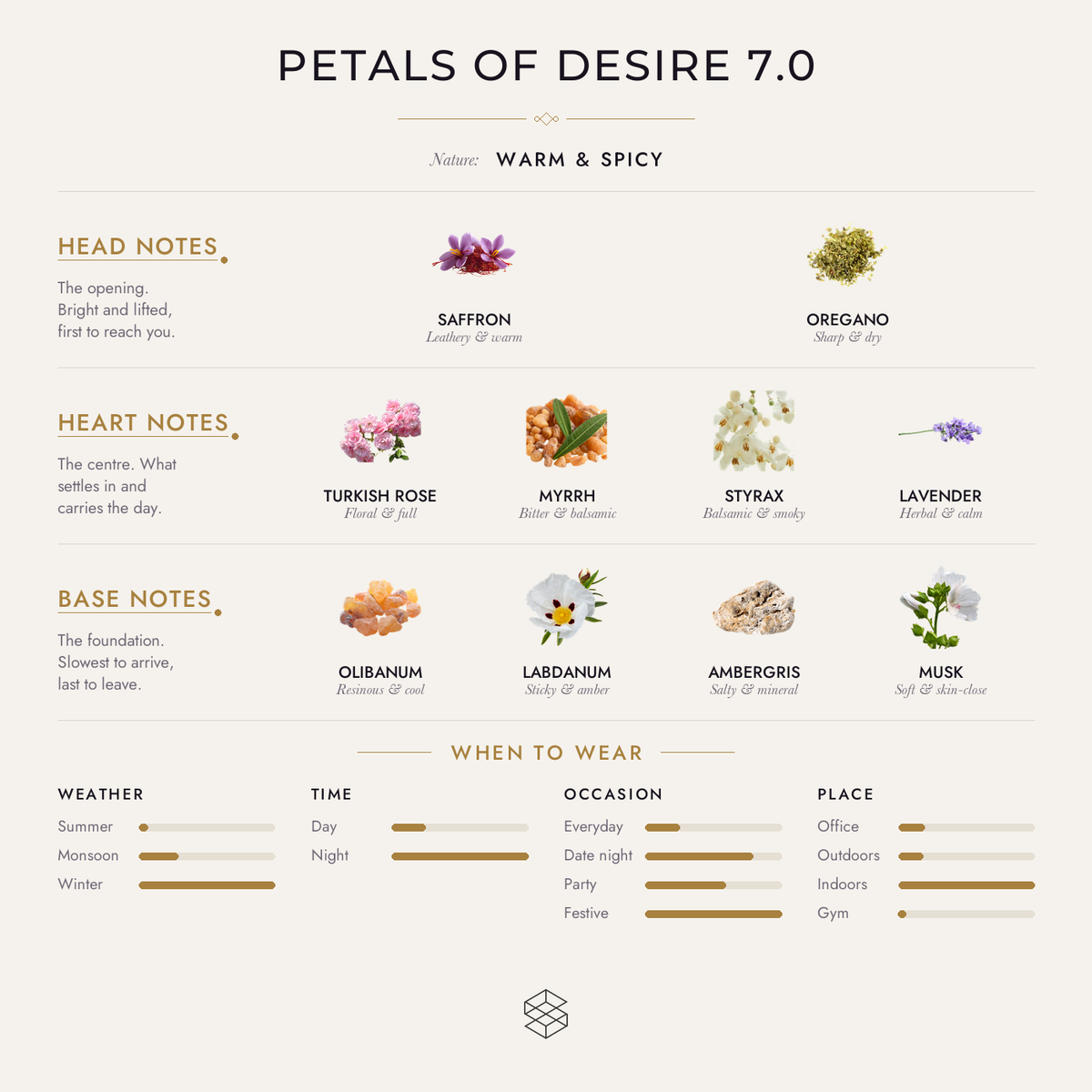 Petals of Desire 7.0 scent notes: saffron, oregano, honeysuckle; Turkish rose, myrrh, styrax; olibanum, labdanum, ambergris