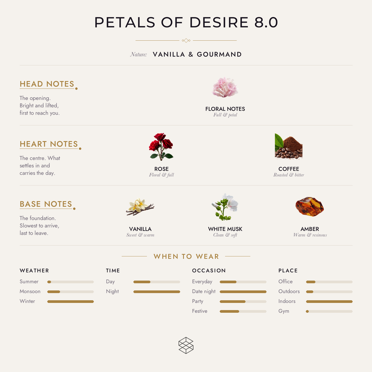 Petals of Desire 8.0 scent notes: floral notes; rose, coffee; vanilla, white musk, amber