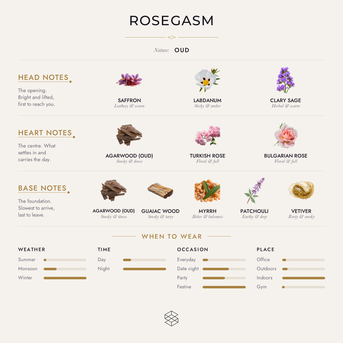Scent notes
