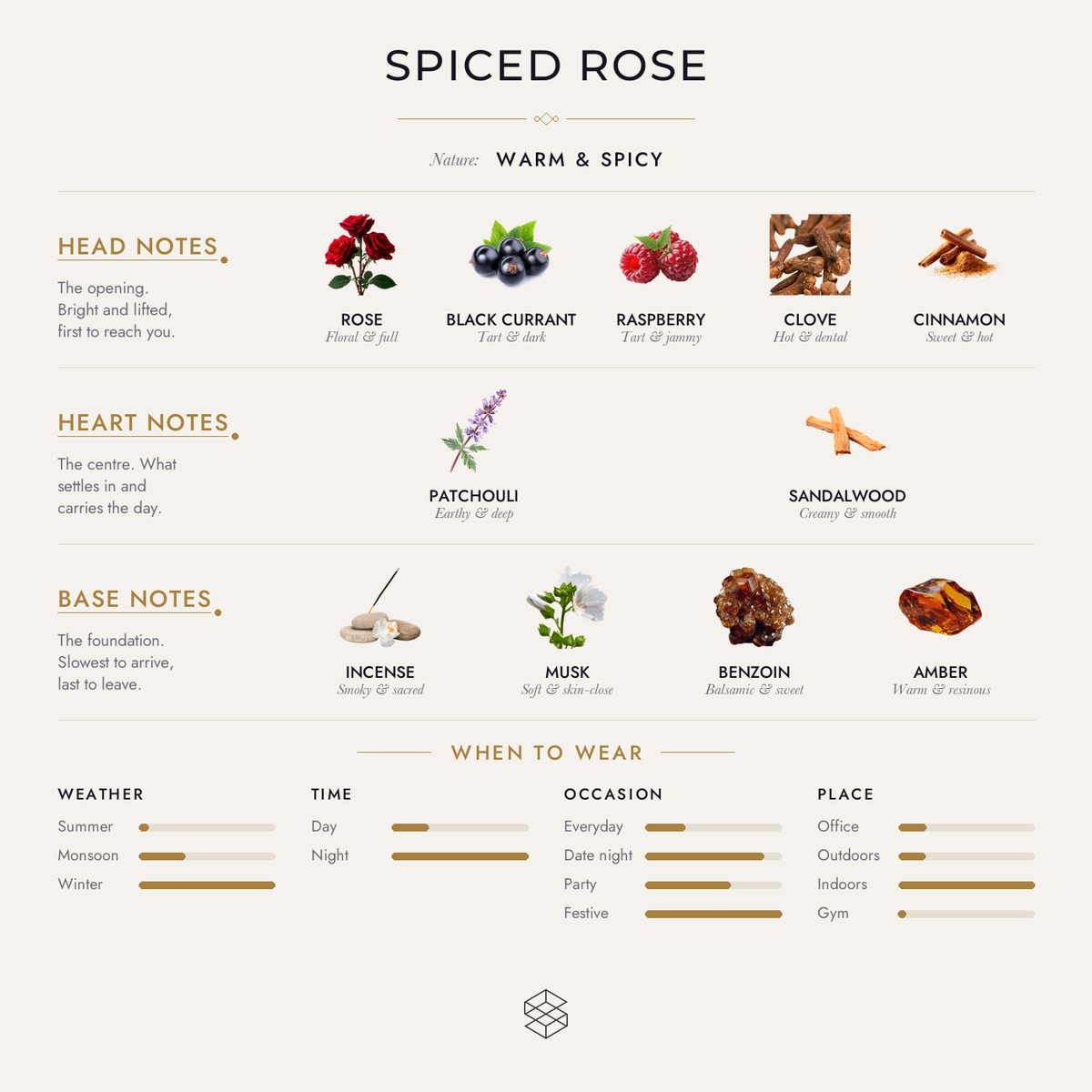 Scent notes