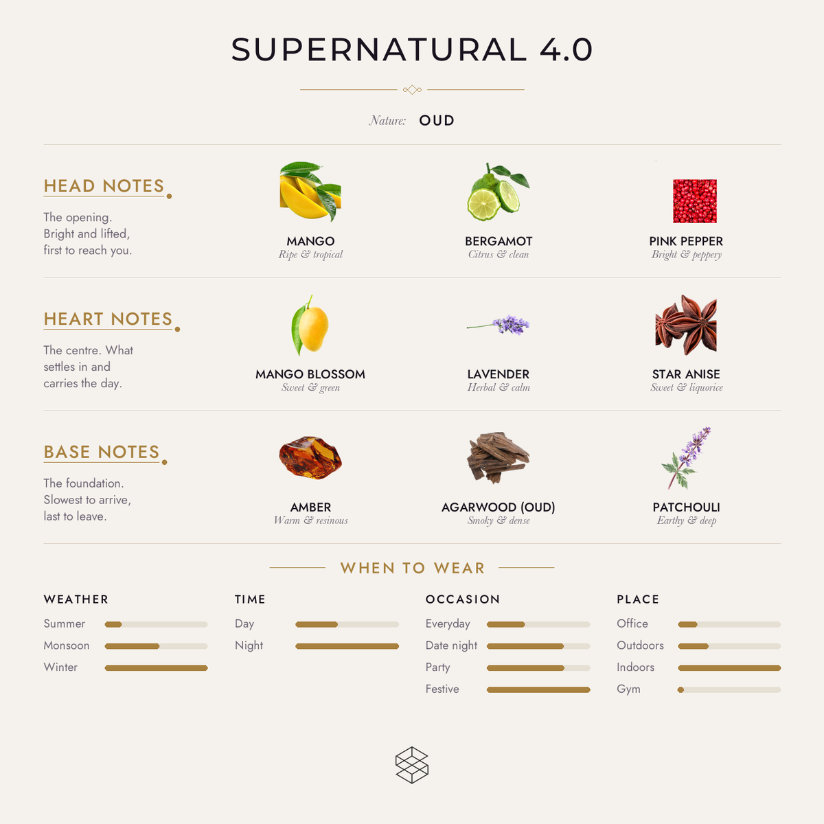 Scent notes