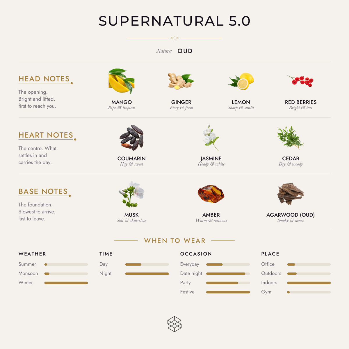 Scent notes