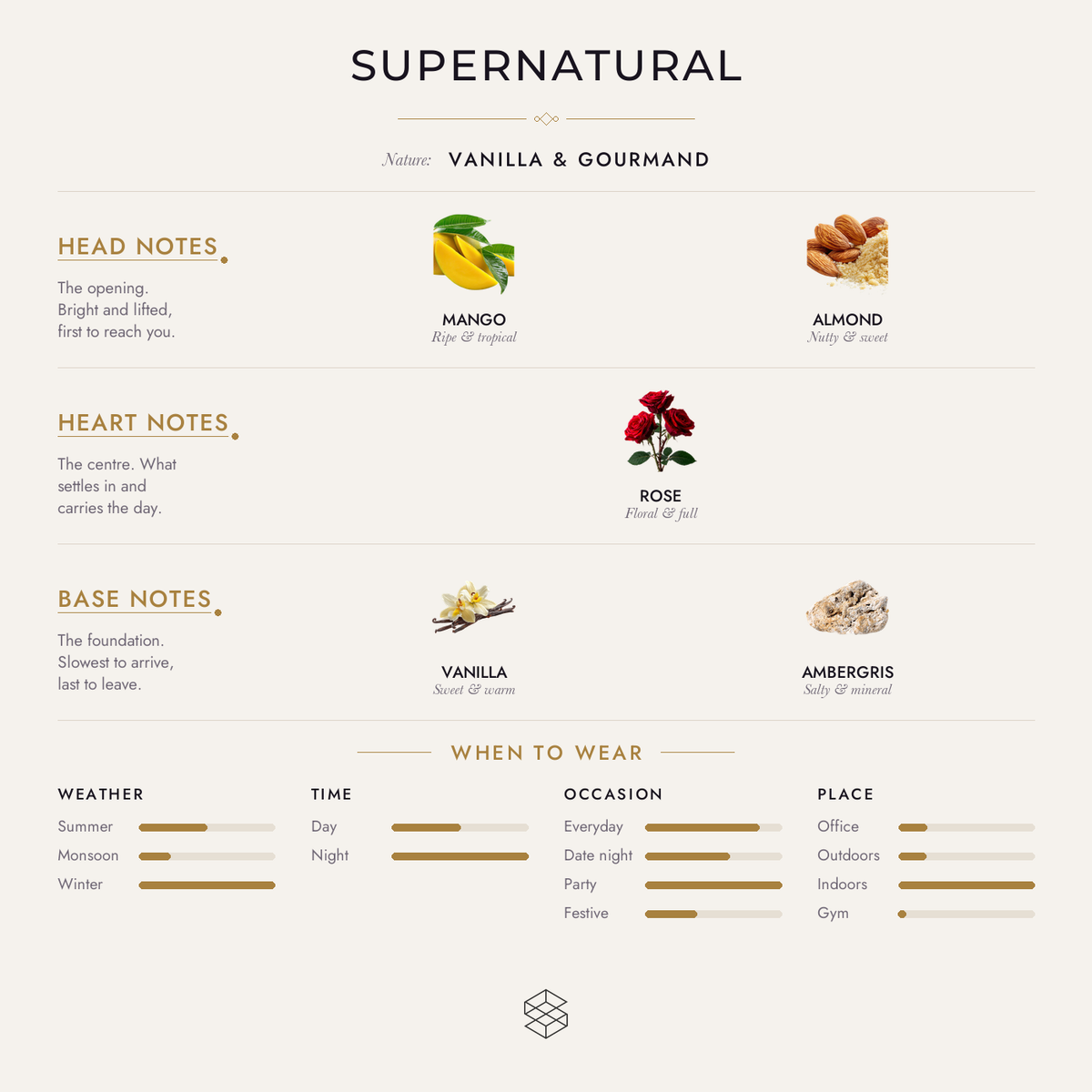 Scent notes