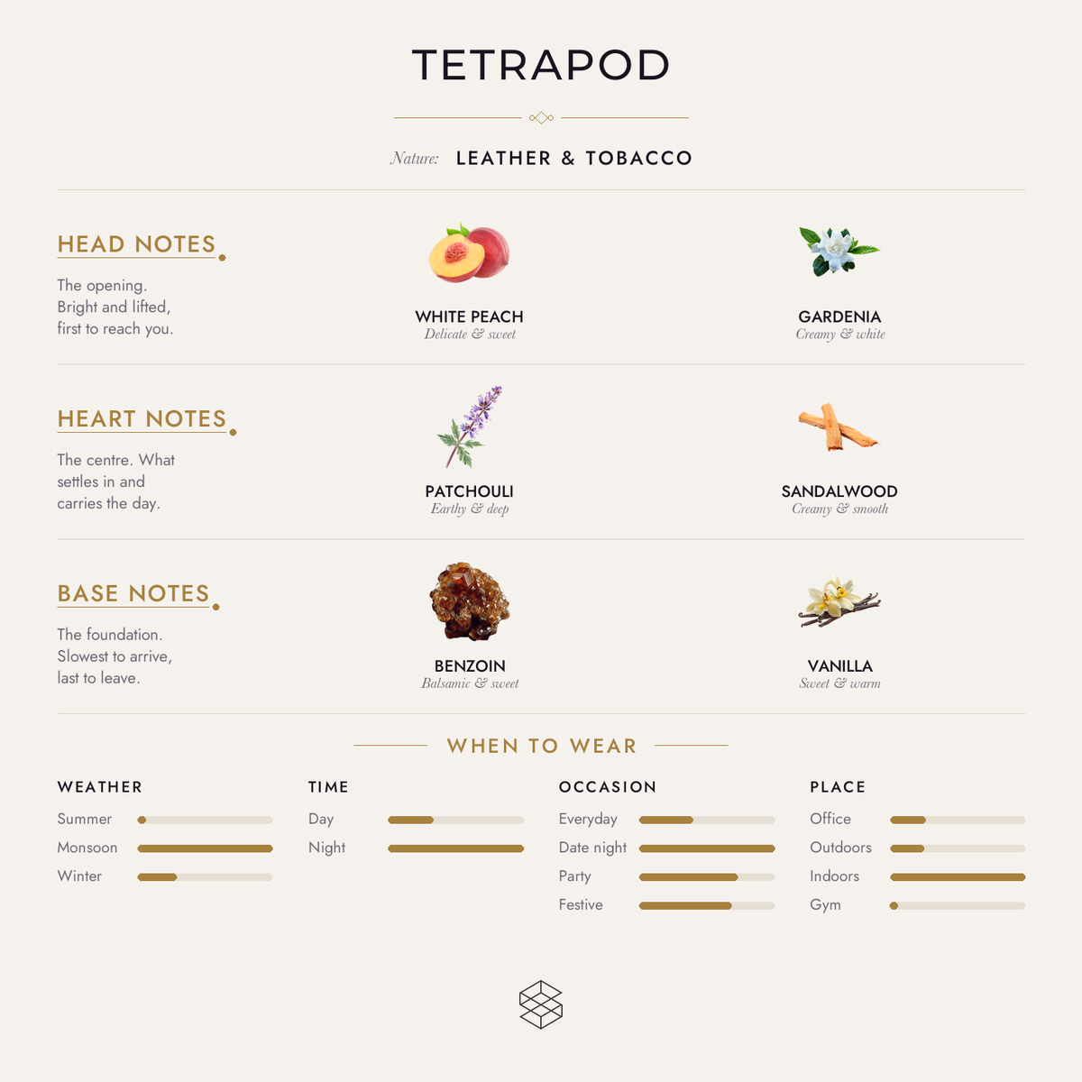 Tetrapod scent notes: white peach, gardenia; patchouli, sandalwood; benzoin, vanilla, leather