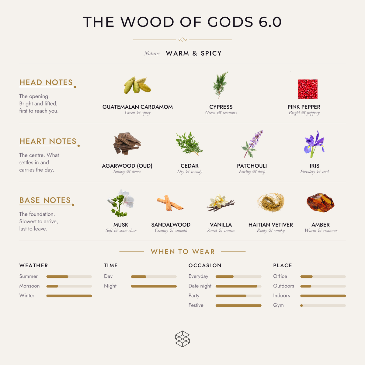 The Wood of Gods 6.0 scent notes: Guatemalan cardamom, cypress, cypriol oil or nagarmotha; agarwood (oud), cedar, patchouli; musk, sandalwood, vanilla