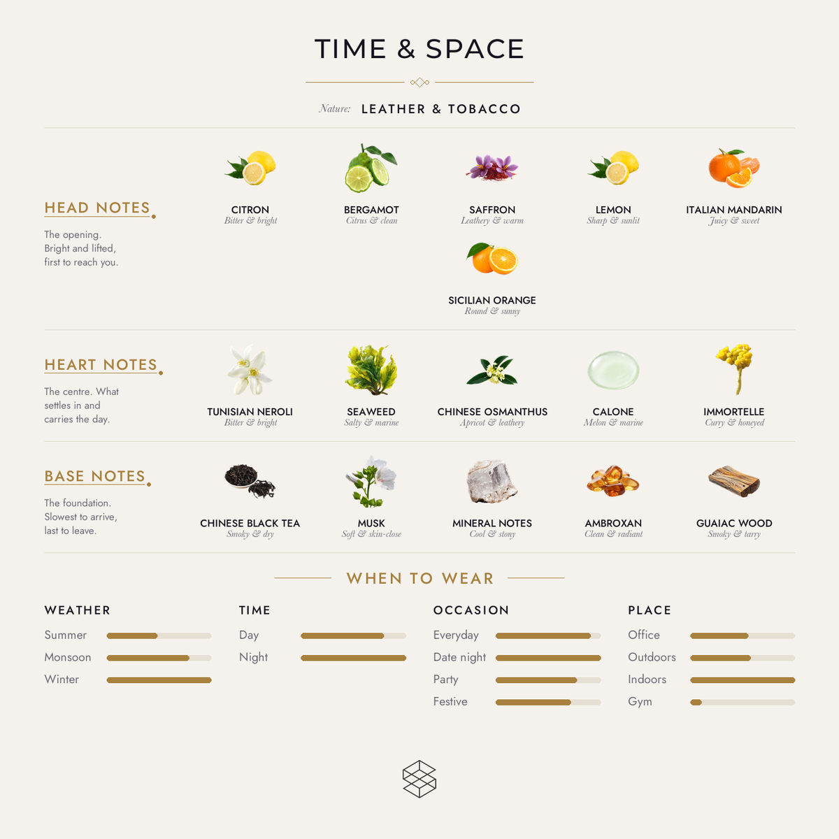 Time & Space scent notes: citron, bergamot, saffron; Tunisian neroli, seaweed, Chinese osmanthus; Chinese black tea, musk, mineral notes