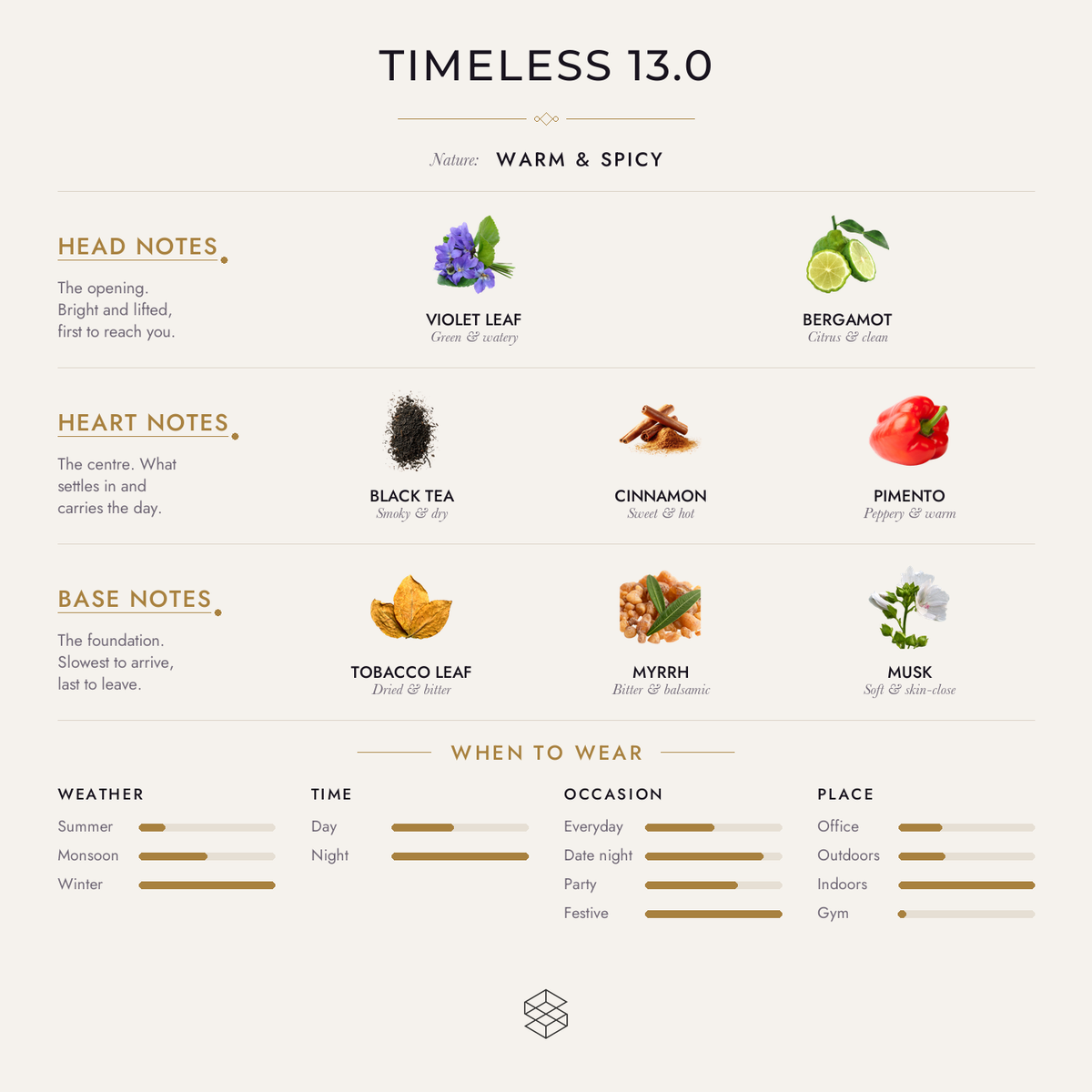Timeless 13.0 scent notes: violet leaf, bergamot; black tea, cinnamon, pimento; tobacco leaf, myrrh, musk