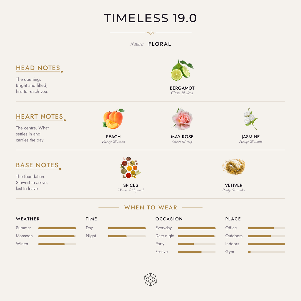 Timeless 19.0 scent notes: bergamot; peach, may rose, jasmine; spices, vetiver