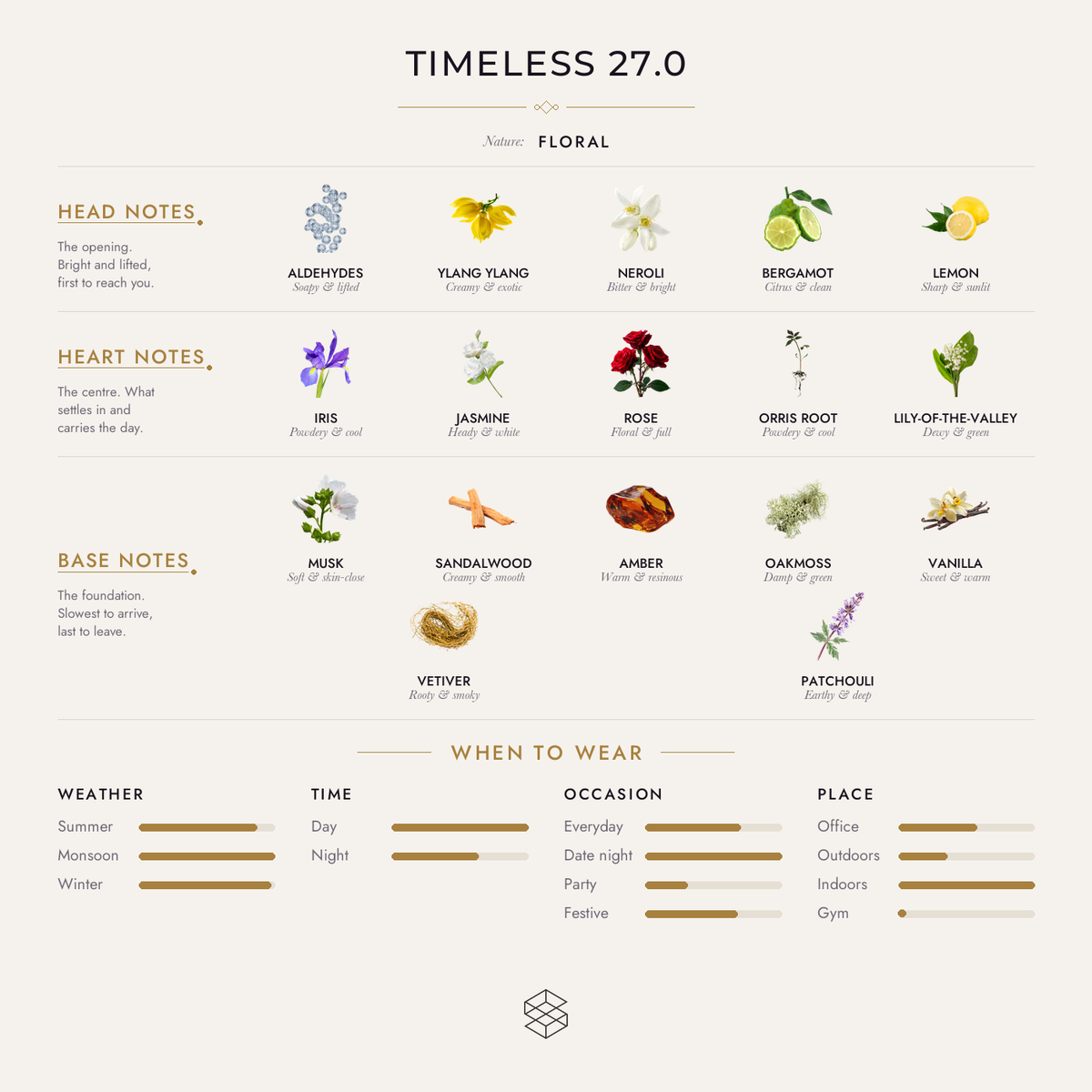Timeless 27.0 scent notes: aldehydes, ylang ylang, neroli; iris, jasmine, rose; civet, musk, sandalwood