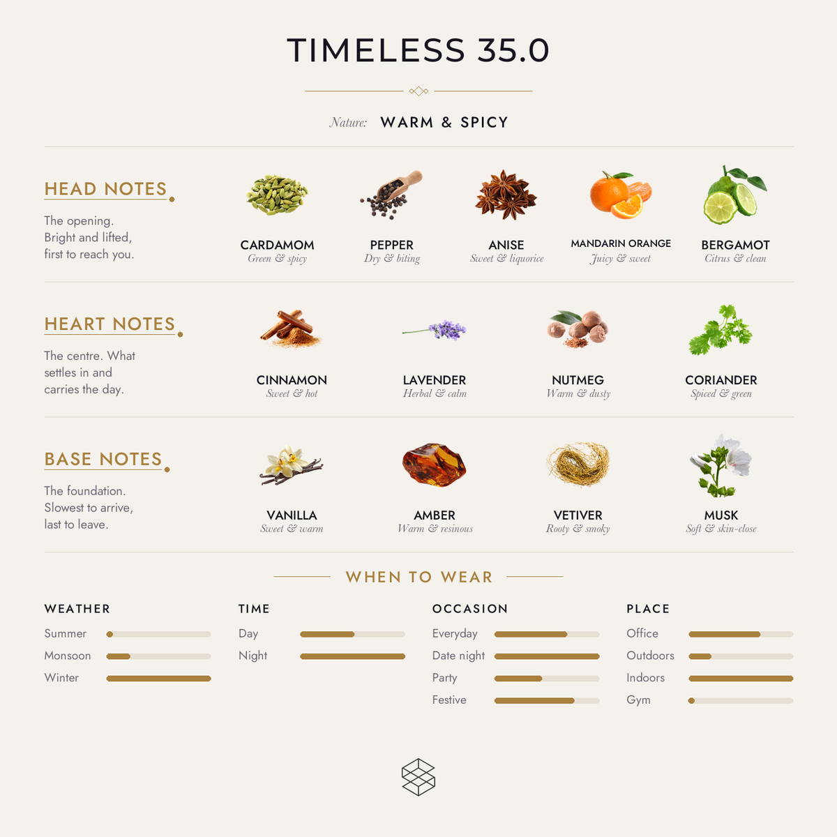 Timeless 35.0 scent notes: cardamom, pepper, anise; cinnamon, lavender, nutmeg; vanilla, tonka bean, amber